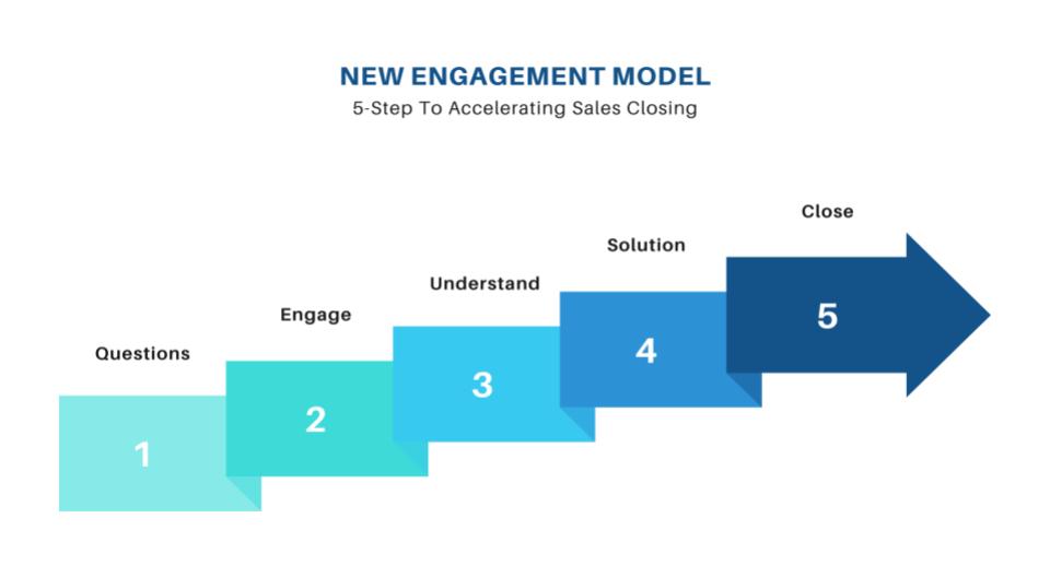 CHANGE OF THRONE - From “Content” To “Engagement”